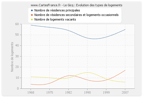 Le Gicq : Evolution des types de logements